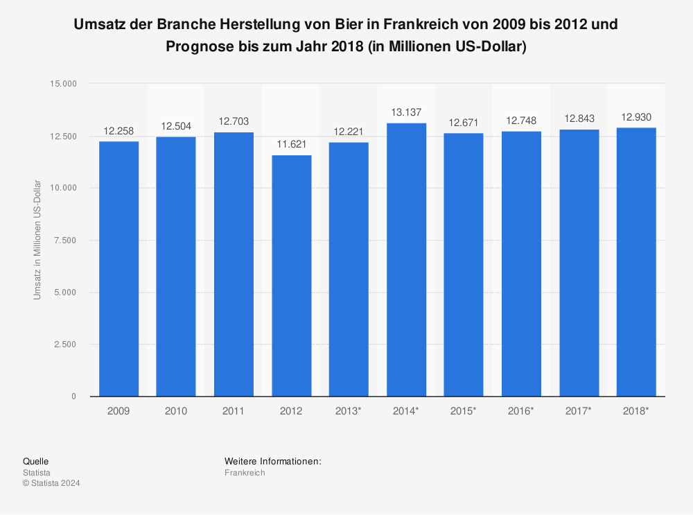 Statistik: Umsatz der Branche Herstellung von Bier in Frankreich von 2009 bis 2012 und Prognose bis zum Jahr 2018 (in Millionen US-Dollar) | Statista
