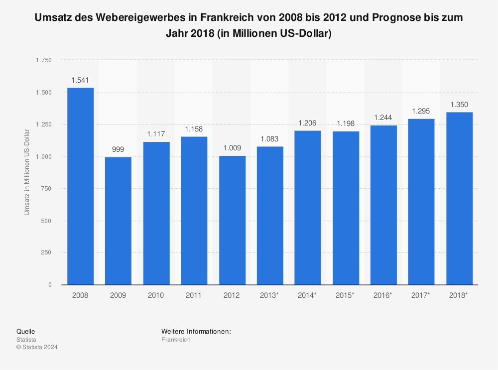 Statistik: Umsatz des Webereigewerbes in Frankreich von 2008 bis 2012 und Prognose bis zum Jahr 2018 (in Millionen US-Dollar) | Statista