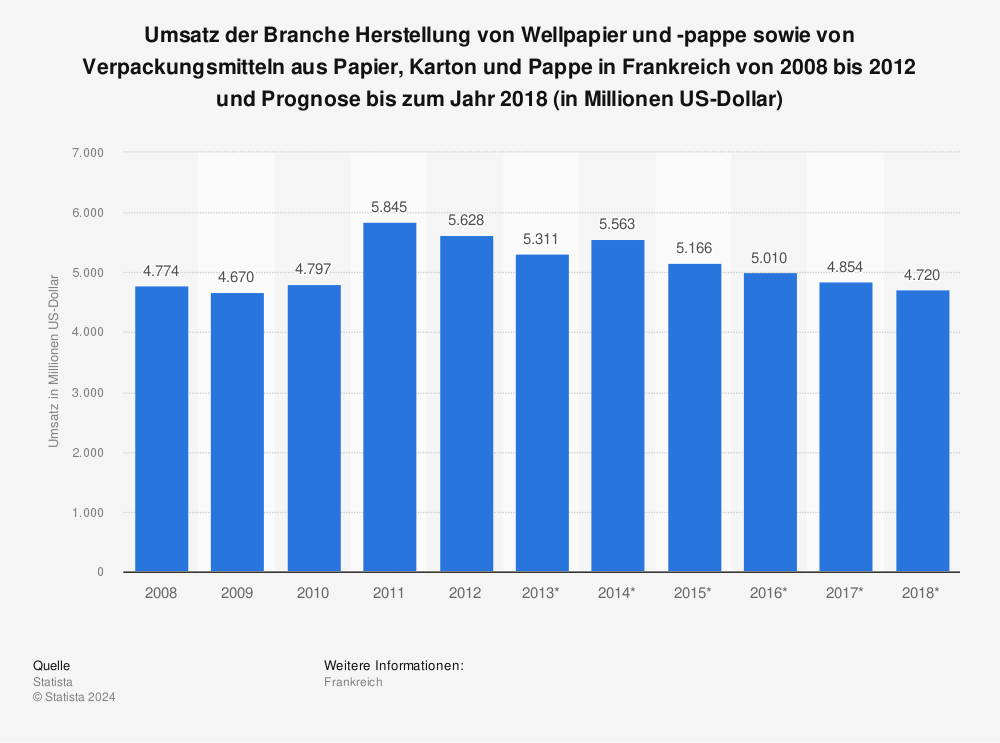 Statistik: Umsatz der Branche Herstellung von Wellpapier und -pappe sowie von Verpackungsmitteln aus Papier, Karton und Pappe in Frankreich von 2008 bis 2012 und Prognose bis zum Jahr 2018 (in Millionen US-Dollar) | Statista