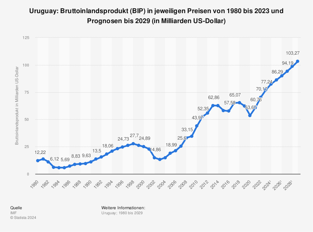 Statistik: Uruguay: Bruttoinlandsprodukt (BIP) in jeweiligen Preisen von 1981 bis 2022 und Prognosen bis 2028 (in Milliarden US-Dollar) | Statista