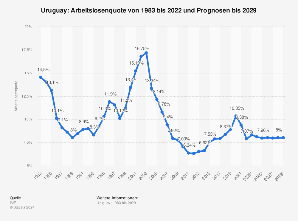 Statistik: Uruguay: Arbeitslosenquote von 1984 bis 2022 und Prognosen bis 2028 | Statista