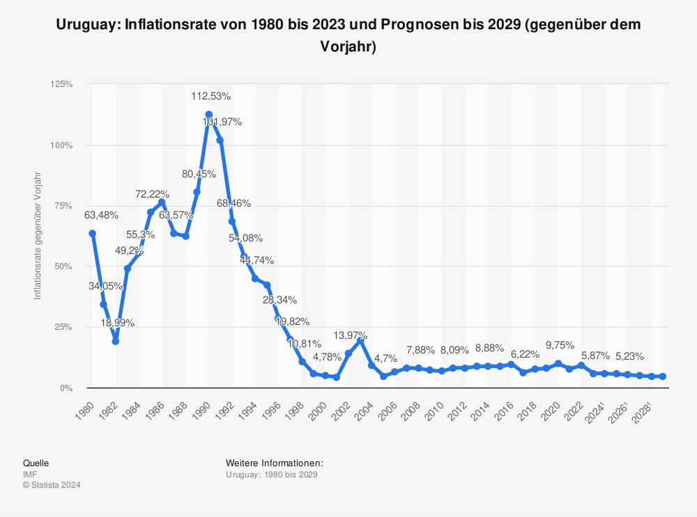 Statistik: Uruguay: Inflationsrate von 1981 bis 2022 und Prognosen bis 2028 (gegenüber dem Vorjahr) | Statista