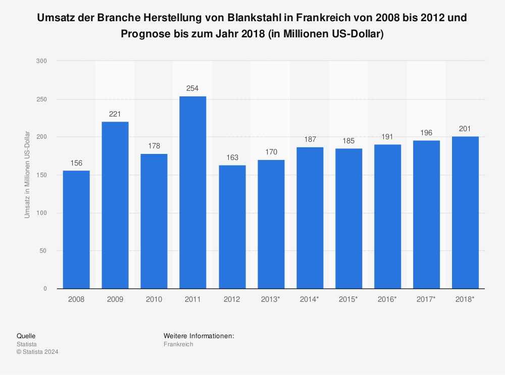 Statistik: Umsatz der Branche Herstellung von Blankstahl in Frankreich von 2008 bis 2012 und Prognose bis zum Jahr 2018 (in Millionen US-Dollar) | Statista