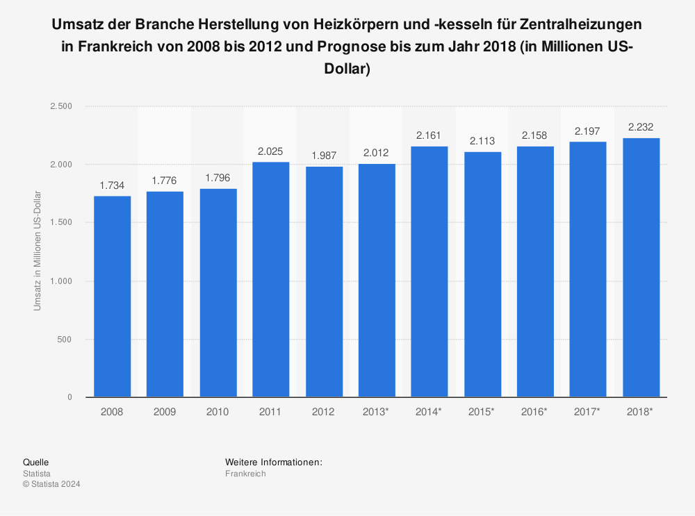 Statistik: Umsatz der Branche Herstellung von Heizkörpern und -kesseln für Zentralheizungen in Frankreich von 2008 bis 2012 und Prognose bis zum Jahr 2018 (in Millionen US-Dollar) | Statista