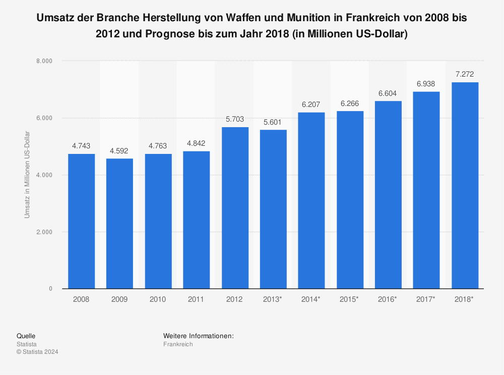 Statistik: Umsatz der Branche Herstellung von Waffen und Munition in Frankreich von 2008 bis 2012 und Prognose bis zum Jahr 2018 (in Millionen US-Dollar) | Statista