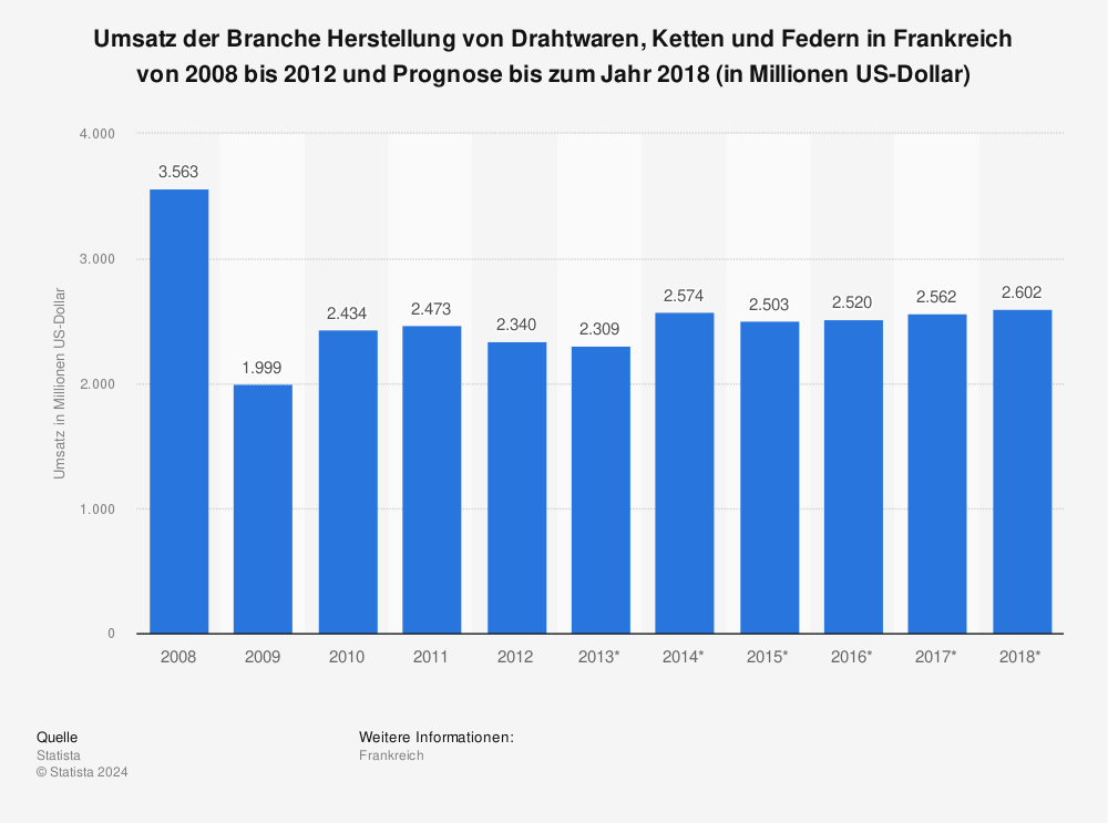 Statistik: Umsatz der Branche Herstellung von Drahtwaren, Ketten und Federn in Frankreich von 2008 bis 2012 und Prognose bis zum Jahr 2018 (in Millionen US-Dollar) | Statista