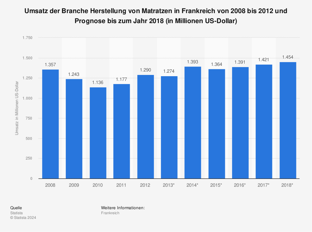Statistik: Umsatz der Branche Herstellung von Matratzen in Frankreich von 2008 bis 2012 und Prognose bis zum Jahr 2018 (in Millionen US-Dollar) | Statista