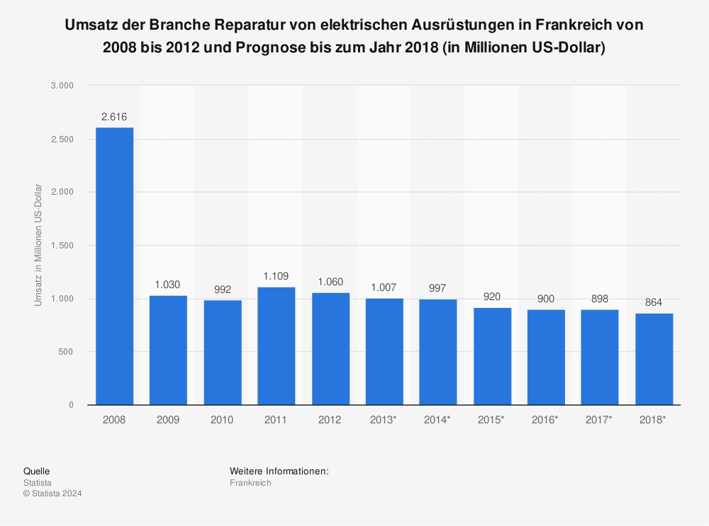 Statistik: Umsatz der Branche Reparatur von elektrischen Ausrüstungen in Frankreich von 2008 bis 2012 und Prognose bis zum Jahr 2018 (in Millionen US-Dollar) | Statista