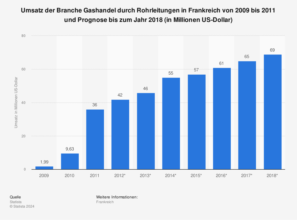 Statistik: Umsatz der Branche Gashandel durch Rohrleitungen in Frankreich von 2009 bis 2011 und Prognose bis zum Jahr 2018 (in Millionen US-Dollar) | Statista