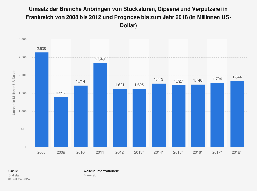 Statistik: Umsatz der Branche Anbringen von Stuckaturen, Gipserei und Verputzerei in Frankreich von 2008 bis 2012 und Prognose bis zum Jahr 2018 (in Millionen US-Dollar) | Statista