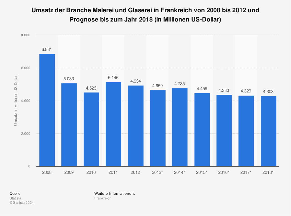 Statistik: Umsatz der Branche Malerei und Glaserei in Frankreich von 2008 bis 2012 und Prognose bis zum Jahr 2018 (in Millionen US-Dollar) | Statista
