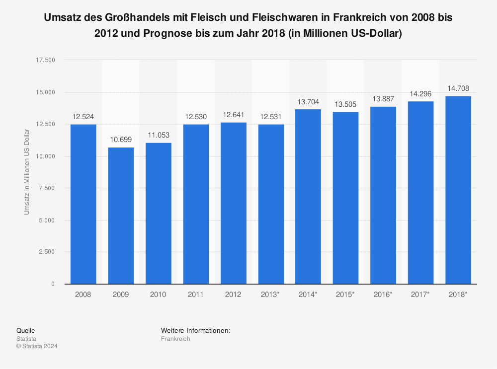 Statistik: Umsatz des Großhandels mit Fleisch und Fleischwaren in Frankreich von 2008 bis 2012 und Prognose bis zum Jahr 2018 (in Millionen US-Dollar) | Statista
