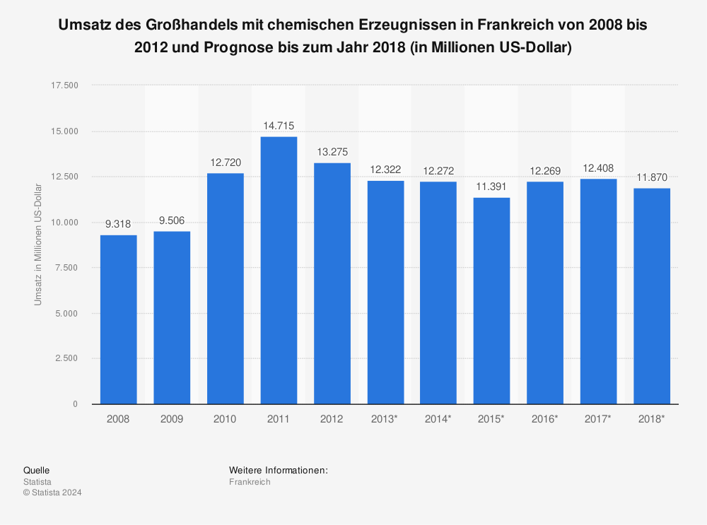 Statistik: Umsatz des Großhandels mit chemischen Erzeugnissen in Frankreich von 2008 bis 2012 und Prognose bis zum Jahr 2018 (in Millionen US-Dollar) | Statista