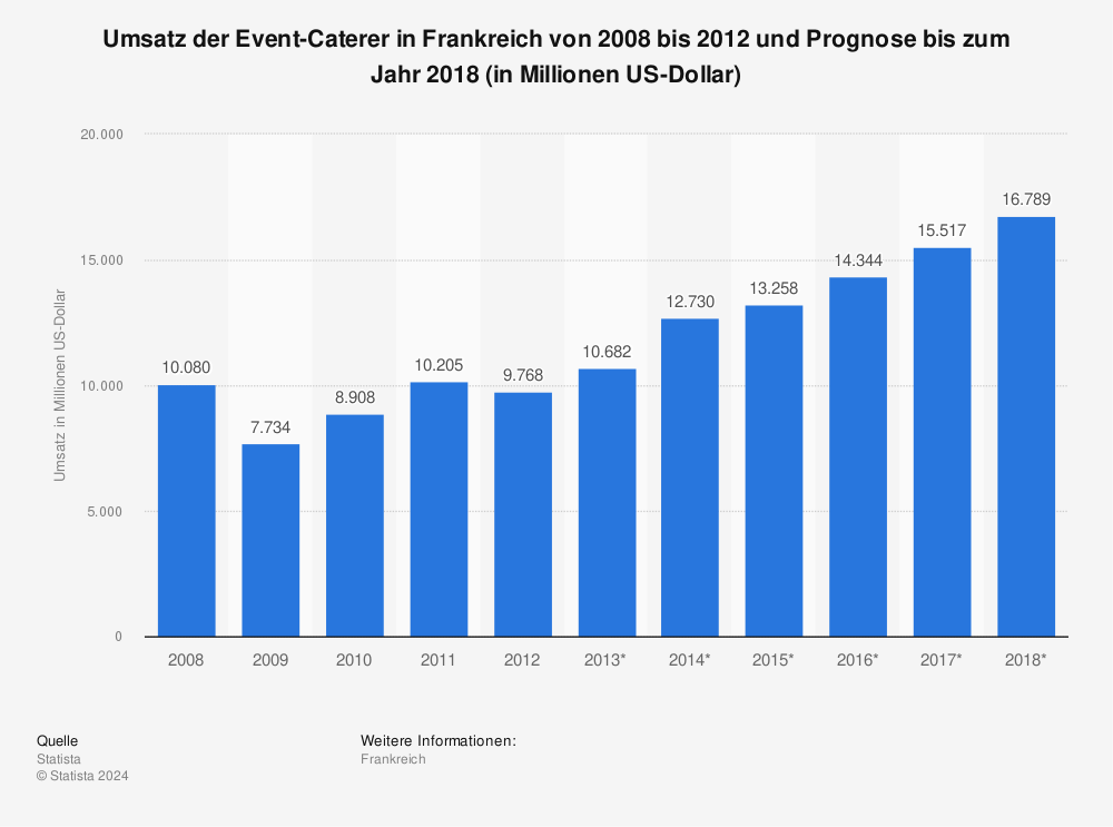 Statistik: Umsatz der Event-Caterer in Frankreich von 2008 bis 2012 und Prognose bis zum Jahr 2018 (in Millionen US-Dollar) | Statista