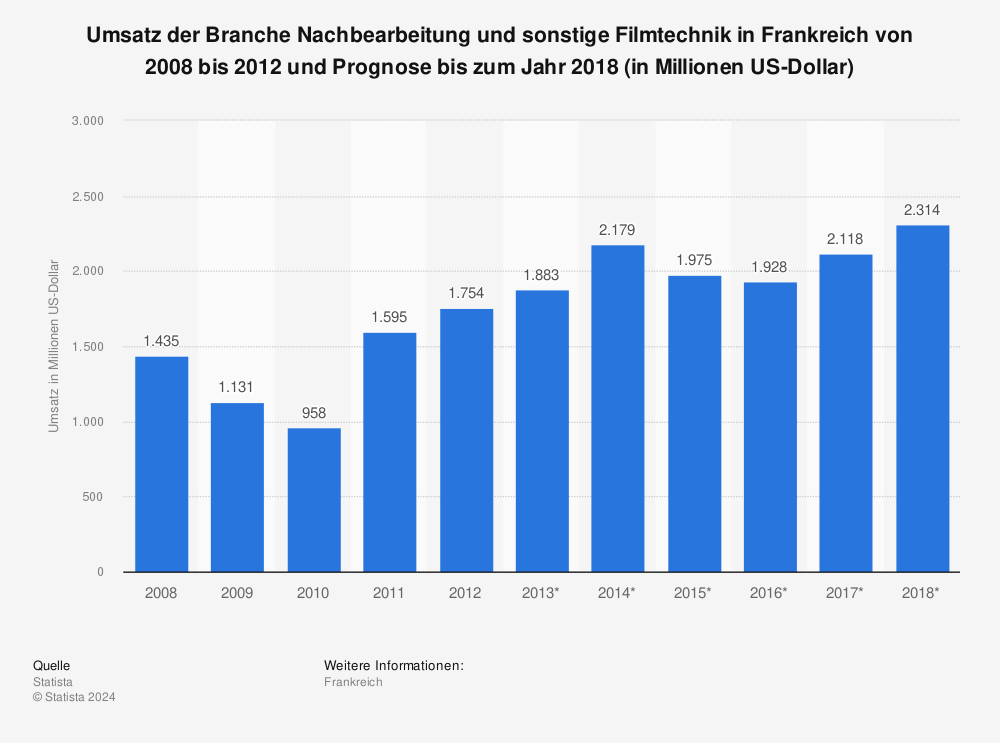 Statistik: Umsatz der Branche Nachbearbeitung und sonstige Filmtechnik in Frankreich von 2008 bis 2012 und Prognose bis zum Jahr 2018 (in Millionen US-Dollar) | Statista