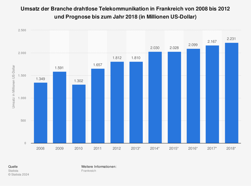 Statistik: Umsatz der Branche drahtlose Telekommunikation in Frankreich von 2008 bis 2012 und Prognose bis zum Jahr 2018 (in Millionen US-Dollar) | Statista