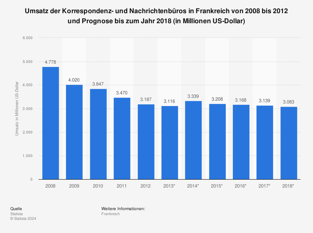 Statistik: Umsatz der Korrespondenz- und Nachrichtenbüros in Frankreich von 2008 bis 2012 und Prognose bis zum Jahr 2018 (in Millionen US-Dollar) | Statista