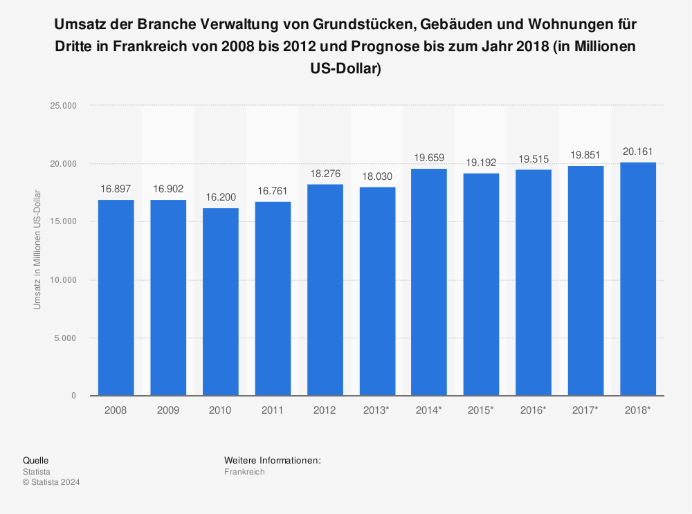 Statistik: Umsatz der Branche Verwaltung von Grundstücken, Gebäuden und Wohnungen für Dritte in Frankreich von 2008 bis 2012 und Prognose bis zum Jahr 2018 (in Millionen US-Dollar) | Statista
