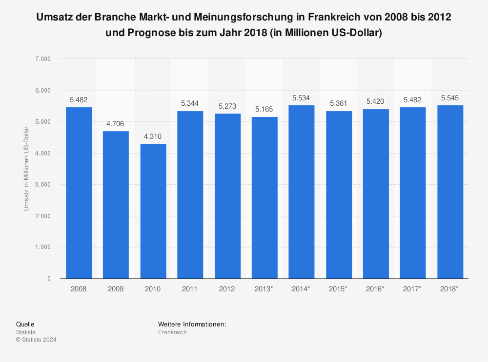 Statistik: Umsatz der Branche Markt- und Meinungsforschung in Frankreich von 2008 bis 2012 und Prognose bis zum Jahr 2018 (in Millionen US-Dollar) | Statista