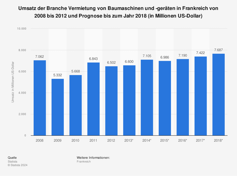 Statistik: Umsatz der Branche Vermietung von Baumaschinen und -geräten in Frankreich von 2008 bis 2012 und Prognose bis zum Jahr 2018 (in Millionen US-Dollar) | Statista