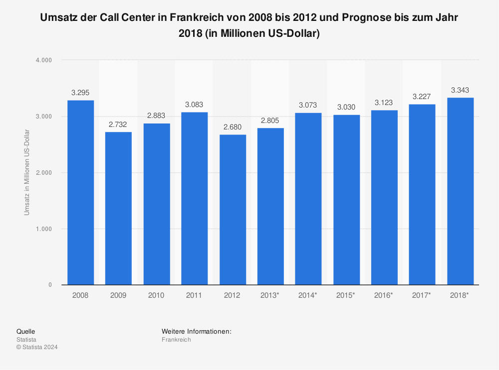 Statistik: Umsatz der Call Center in Frankreich von 2008 bis 2012 und Prognose bis zum Jahr 2018 (in Millionen US-Dollar) | Statista