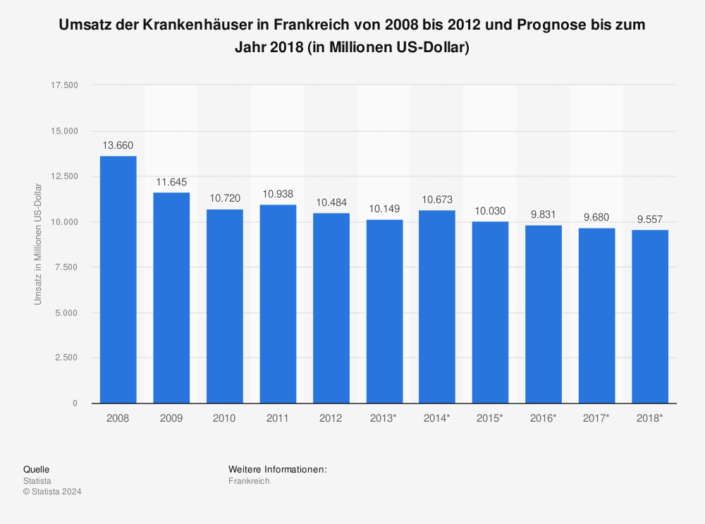 Statistik: Umsatz der Krankenhäuser in Frankreich von 2008 bis 2012 und Prognose bis zum Jahr 2018 (in Millionen US-Dollar) | Statista