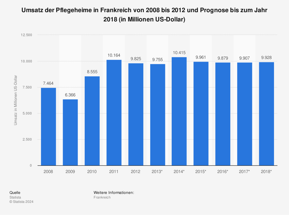 Statistik: Umsatz der Pflegeheime in Frankreich von 2008 bis 2012 und Prognose bis zum Jahr 2018 (in Millionen US-Dollar) | Statista