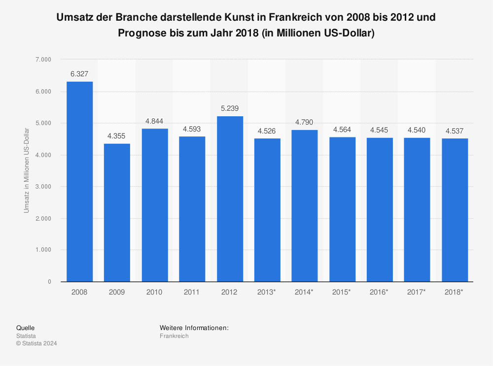 Statistik: Umsatz der Branche darstellende Kunst in Frankreich von 2008 bis 2012 und Prognose bis zum Jahr 2018 (in Millionen US-Dollar) | Statista