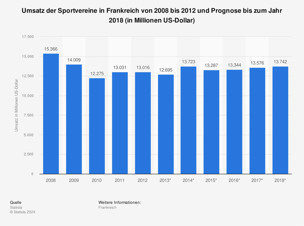 Statistik: Umsatz der Sportvereine in Frankreich von 2008 bis 2012 und Prognose bis zum Jahr 2018 (in Millionen US-Dollar) | Statista