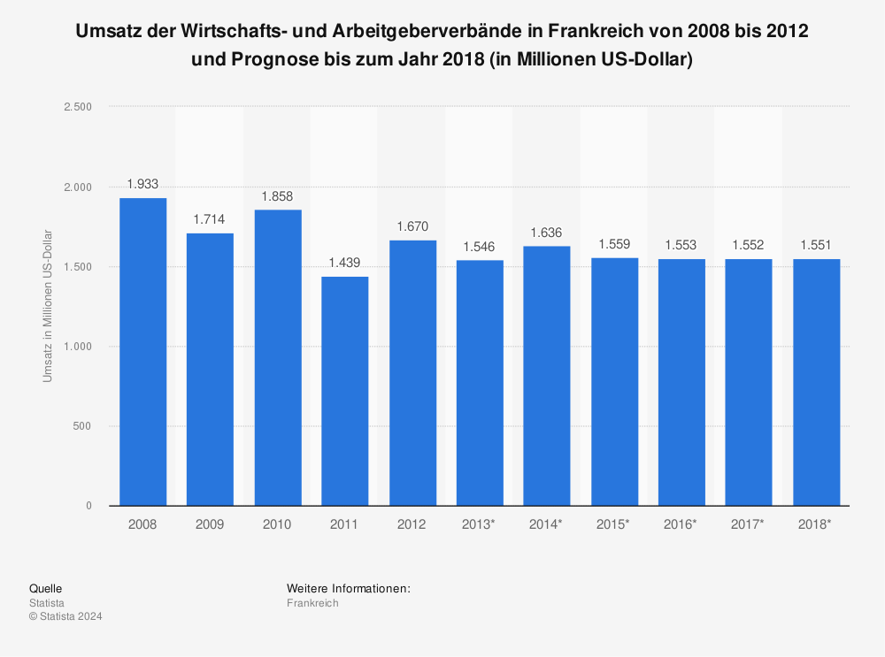 Statistik: Umsatz der Wirtschafts- und Arbeitgeberverbände in Frankreich von 2008 bis 2012 und Prognose bis zum Jahr 2018 (in Millionen US-Dollar) | Statista