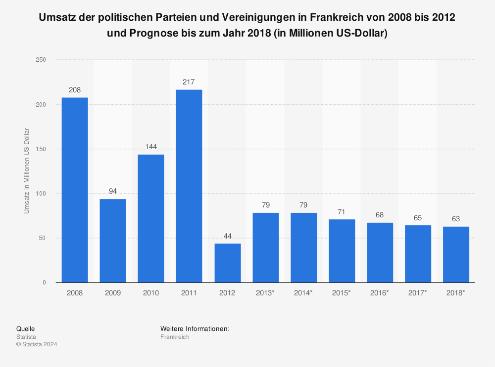 Statistik: Umsatz der politischen Parteien und Vereinigungen in Frankreich von 2008 bis 2012 und Prognose bis zum Jahr 2018 (in Millionen US-Dollar) | Statista