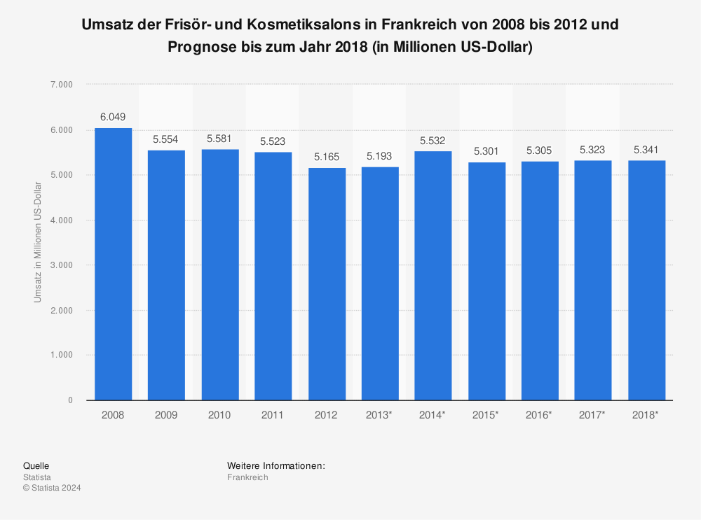 Statistik: Umsatz der Frisör- und Kosmetiksalons in Frankreich von 2008 bis 2012 und Prognose bis zum Jahr 2018 (in Millionen US-Dollar) | Statista