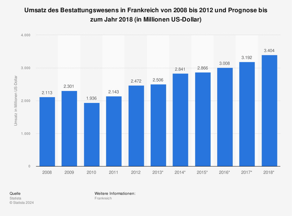 Statistik: Umsatz des Bestattungswesens in Frankreich von 2008 bis 2012 und Prognose bis zum Jahr 2018 (in Millionen US-Dollar) | Statista
