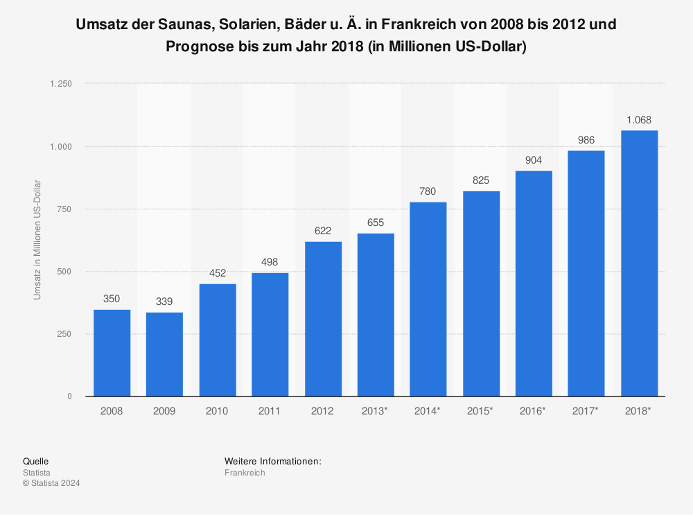 Statistik: Umsatz der Saunas, Solarien, Bäder u. Ä. in Frankreich von 2008 bis 2012 und Prognose bis zum Jahr 2018 (in Millionen US-Dollar) | Statista
