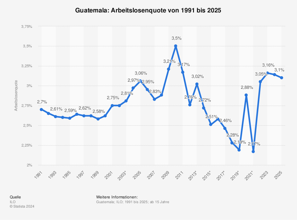 Statistik: Guatemala: Arbeitslosenquote von 1991 bis 2024  | Statista