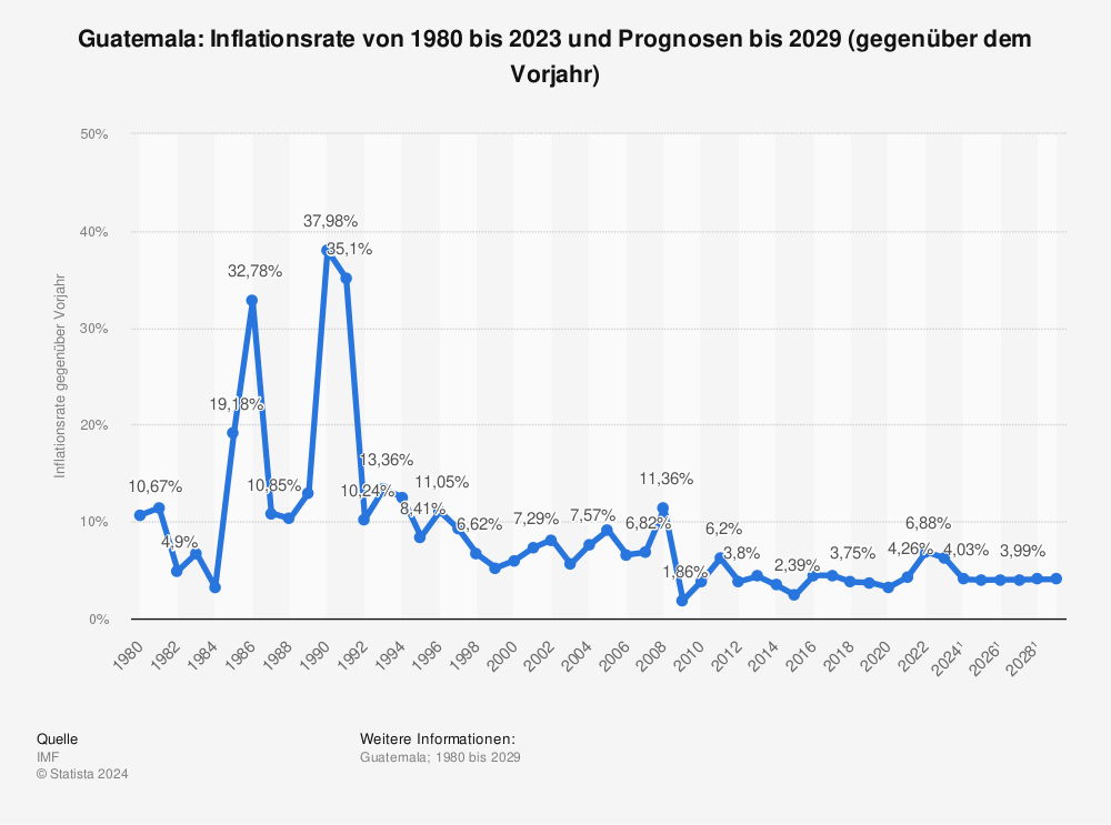 Statistik: Guatemala: Inflationsrate von 1981 bis 2022 und Prognosen bis 2028 (gegenüber dem Vorjahr) | Statista