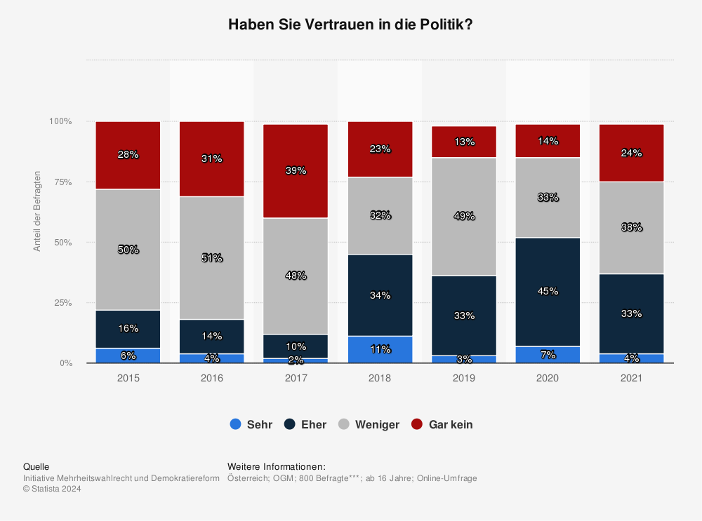 Statistik: Vertrauen in die Politik in Österreich | Statista