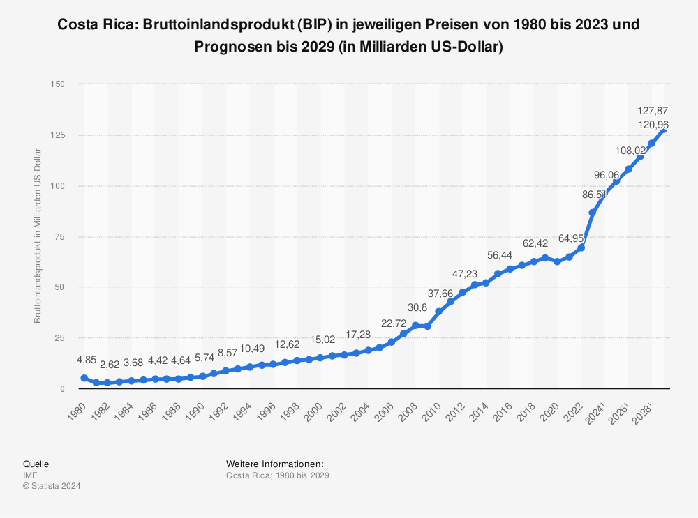 Statistik: Costa Rica: Bruttoinlandsprodukt (BIP) in jeweiligen Preisen von 1980 bis 2021 und Prognosen bis 2027 (in Milliarden US-Dollar) | Statista