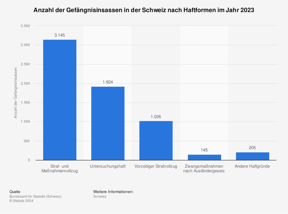 Statistik: Anzahl der Gefängnisinsassen in der Schweiz nach Haftformen im Jahr 2022 | Statista