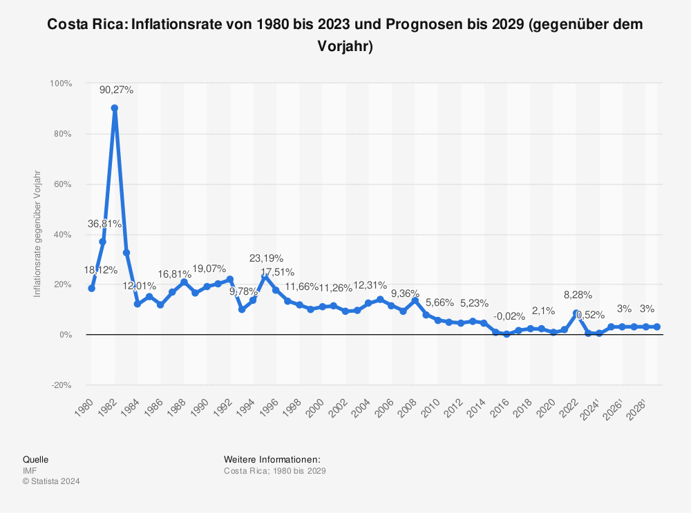 Statistik: Costa Rica: Inflationsrate von 1980 bis 2021 und Prognosen bis 2027 (gegenüber dem Vorjahr) | Statista