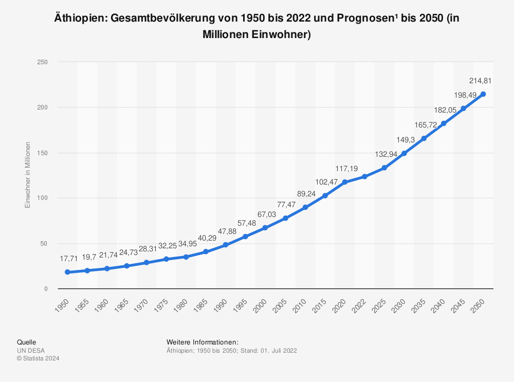 Statistik: Äthiopien: Gesamtbevölkerung von 1950 bis 2021 und Prognosen¹ bis 2050 (in Millionen Einwohner) | Statista
