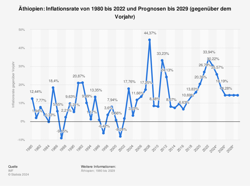 Statistik: Äthiopien: Inflationsrate von 1980 bis 2021 und Prognosen bis 2027 (gegenüber dem Vorjahr) | Statista