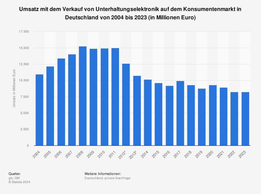 Statistik: Umsatz mit dem Verkauf von Unterhaltungselektronik auf dem Konsumentenmarkt in Deutschland von 2004 bis 2022 (in Millionen Euro) | Statista