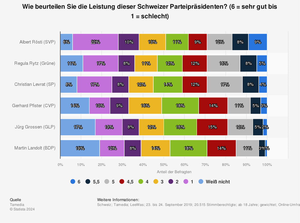 Statistik: Wie beurteilen Sie die Leistung dieser Schweizer Parteipräsidenten? (6 = sehr gut bis 1 = schlecht) | Statista