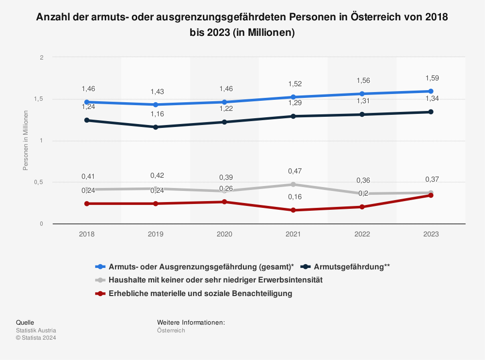 Statistik: Anzahl der armuts- oder ausgrenzungsgefährdeten Personen in Österreich von 2018 bis 2022 (in Millionen) | Statista