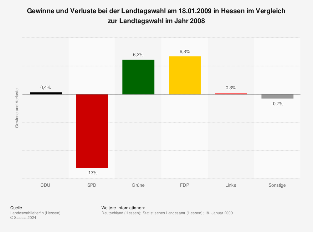 Statistik: Gewinne und Verluste bei der Landtagswahl am 18.01.2009 in Hessen im Vergleich zur Landtagswahl im Jahr 2008 | Statista