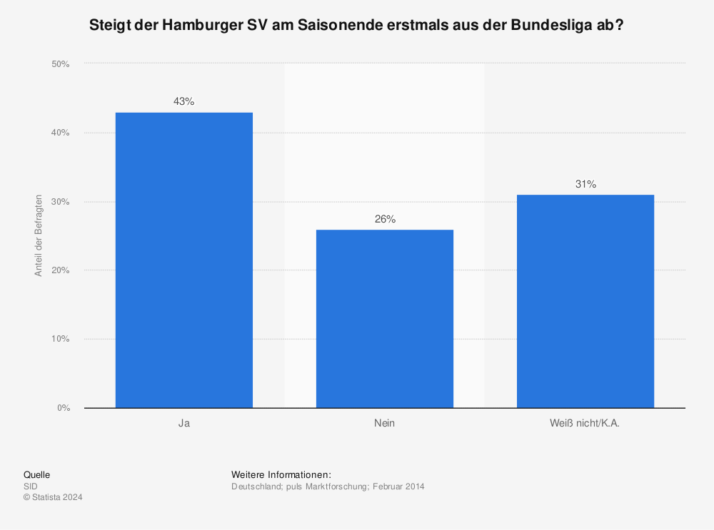 Statistik: Steigt der Hamburger SV am Saisonende erstmals aus der Bundesliga ab? | Statista
