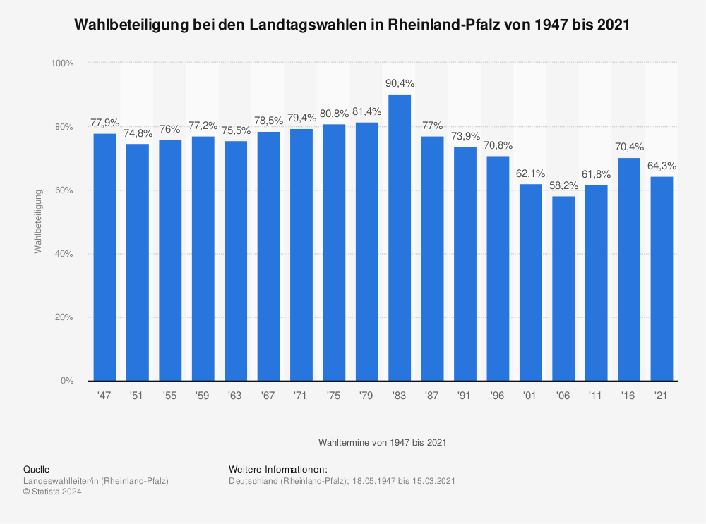 Statistik: Wahlbeteiligung bei den Landtagswahlen in Rheinland-Pfalz von 1947 bis 2021 | Statista