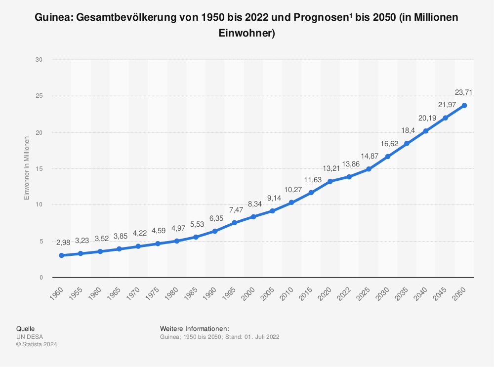 Statistik: Guinea: Gesamtbevölkerung von 1950 bis 2022 und Prognosen¹ bis 2050 (in Millionen Einwohner) | Statista