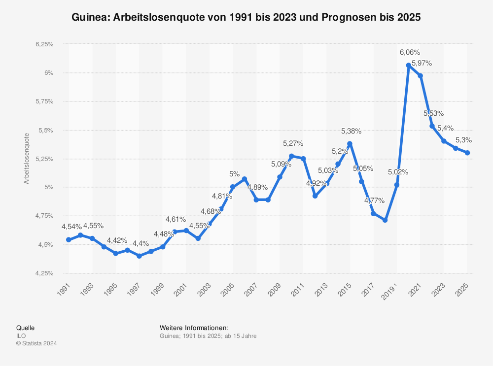 Statistik: Guinea: Arbeitslosenquote von 1991 bis 2023 und Prognose für 2024 | Statista